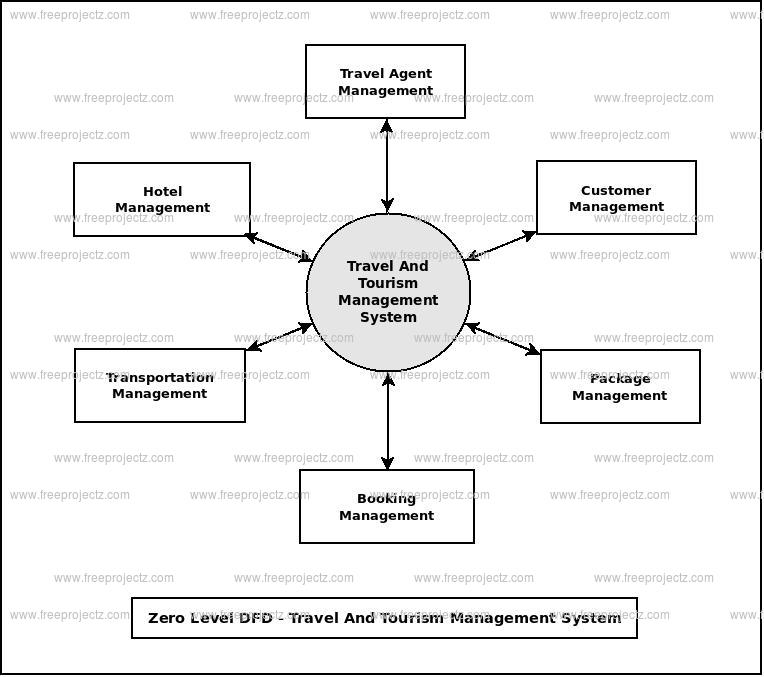 tours and travel management system report